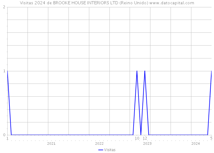 Visitas 2024 de BROOKE HOUSE INTERIORS LTD (Reino Unido) 
