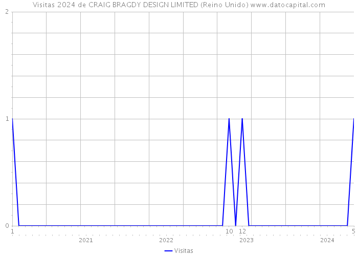 Visitas 2024 de CRAIG BRAGDY DESIGN LIMITED (Reino Unido) 