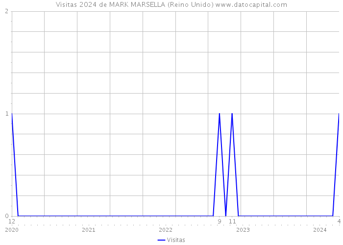 Visitas 2024 de MARK MARSELLA (Reino Unido) 