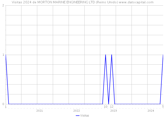 Visitas 2024 de MORTON MARINE ENGINEERING LTD (Reino Unido) 