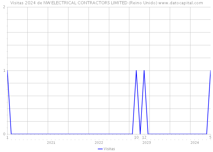 Visitas 2024 de NW ELECTRICAL CONTRACTORS LIMITED (Reino Unido) 