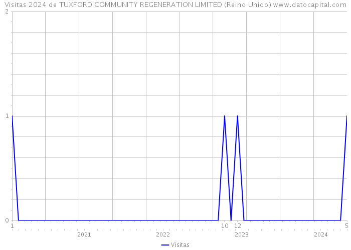 Visitas 2024 de TUXFORD COMMUNITY REGENERATION LIMITED (Reino Unido) 