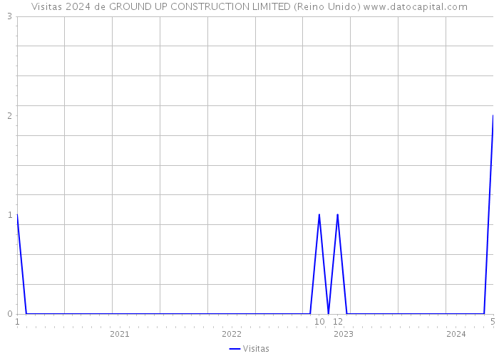 Visitas 2024 de GROUND UP CONSTRUCTION LIMITED (Reino Unido) 