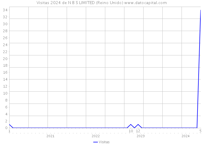 Visitas 2024 de N B S LIMITED (Reino Unido) 