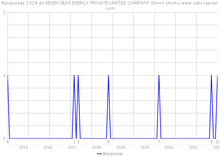 Búsquedas 2024 de SEVEN SEAS ENERGY PRIVATE LIMITED COMPANY (Reino Unido) 