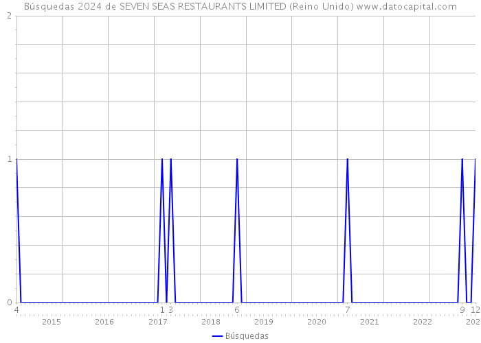 Búsquedas 2024 de SEVEN SEAS RESTAURANTS LIMITED (Reino Unido) 