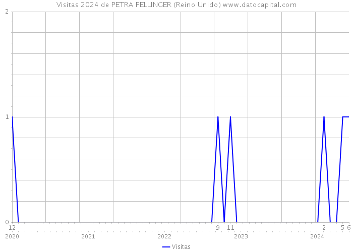 Visitas 2024 de PETRA FELLINGER (Reino Unido) 