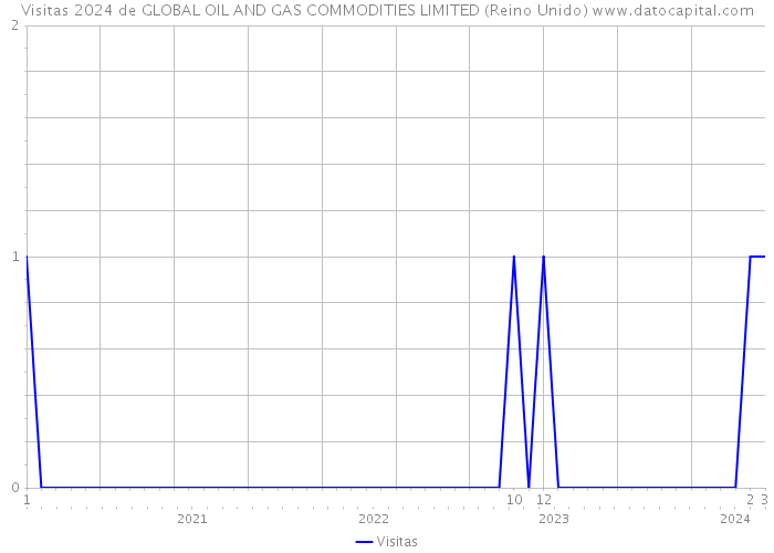 Visitas 2024 de GLOBAL OIL AND GAS COMMODITIES LIMITED (Reino Unido) 