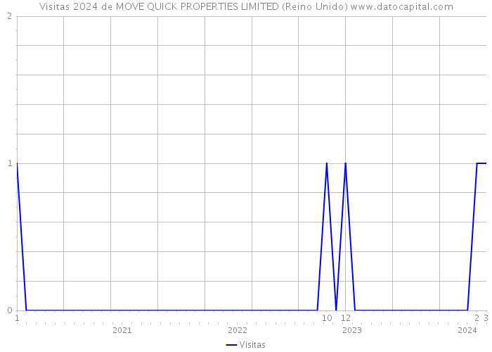 Visitas 2024 de MOVE QUICK PROPERTIES LIMITED (Reino Unido) 