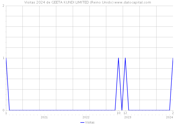 Visitas 2024 de GEETA KUNDI LIMITED (Reino Unido) 