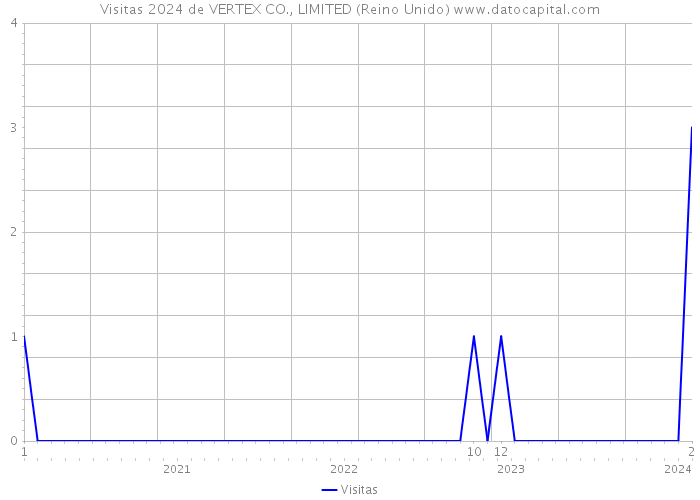 Visitas 2024 de VERTEX CO., LIMITED (Reino Unido) 