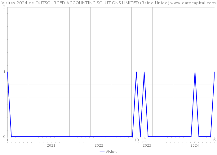 Visitas 2024 de OUTSOURCED ACCOUNTING SOLUTIONS LIMITED (Reino Unido) 