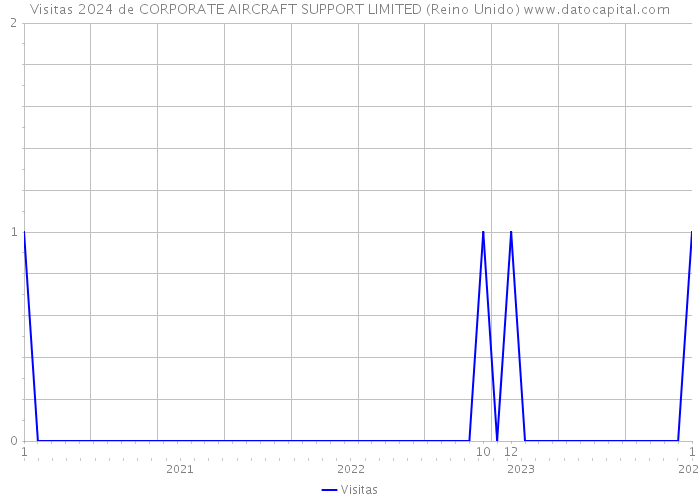 Visitas 2024 de CORPORATE AIRCRAFT SUPPORT LIMITED (Reino Unido) 