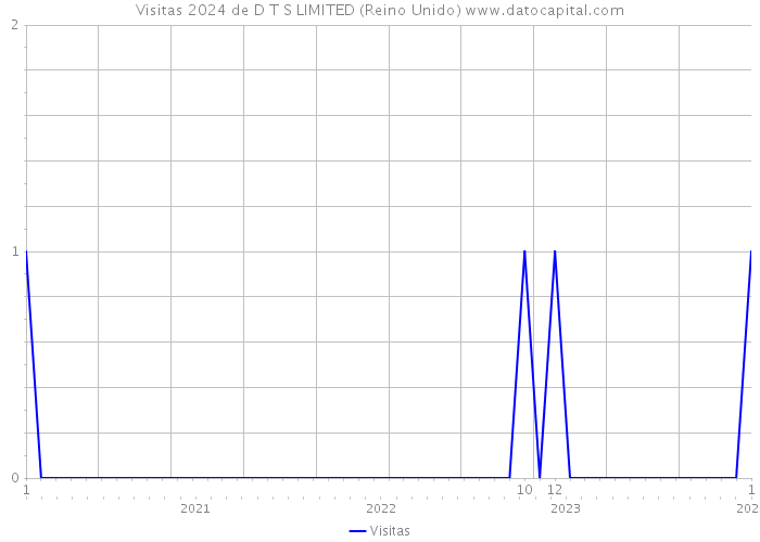 Visitas 2024 de D T S LIMITED (Reino Unido) 