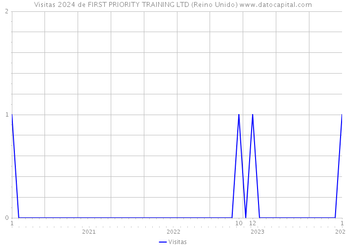 Visitas 2024 de FIRST PRIORITY TRAINING LTD (Reino Unido) 