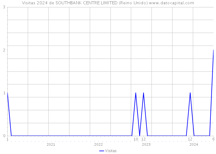 Visitas 2024 de SOUTHBANK CENTRE LIMITED (Reino Unido) 