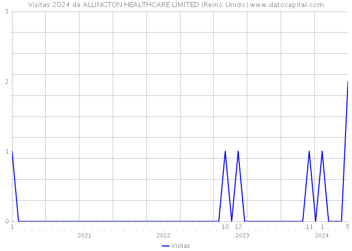 Visitas 2024 de ALLINGTON HEALTHCARE LIMITED (Reino Unido) 