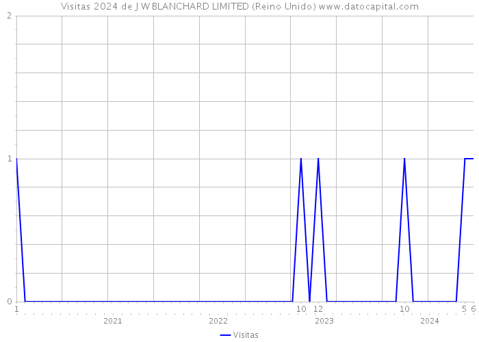 Visitas 2024 de J W BLANCHARD LIMITED (Reino Unido) 