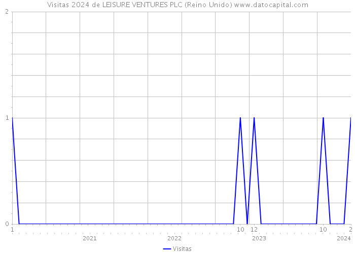 Visitas 2024 de LEISURE VENTURES PLC (Reino Unido) 