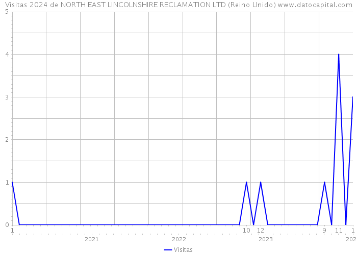 Visitas 2024 de NORTH EAST LINCOLNSHIRE RECLAMATION LTD (Reino Unido) 