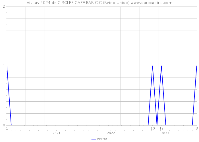 Visitas 2024 de CIRCLES CAFE BAR CIC (Reino Unido) 