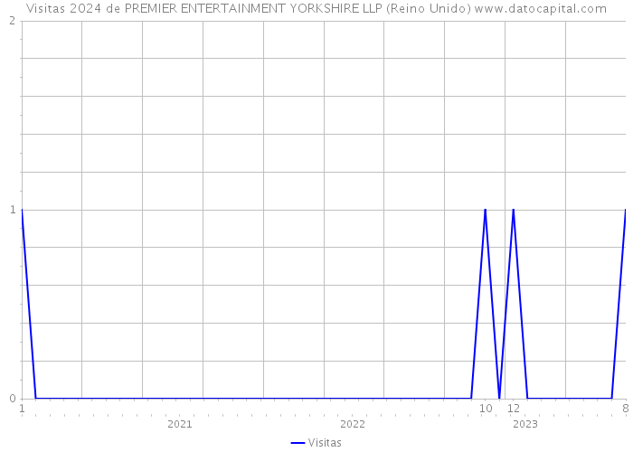 Visitas 2024 de PREMIER ENTERTAINMENT YORKSHIRE LLP (Reino Unido) 