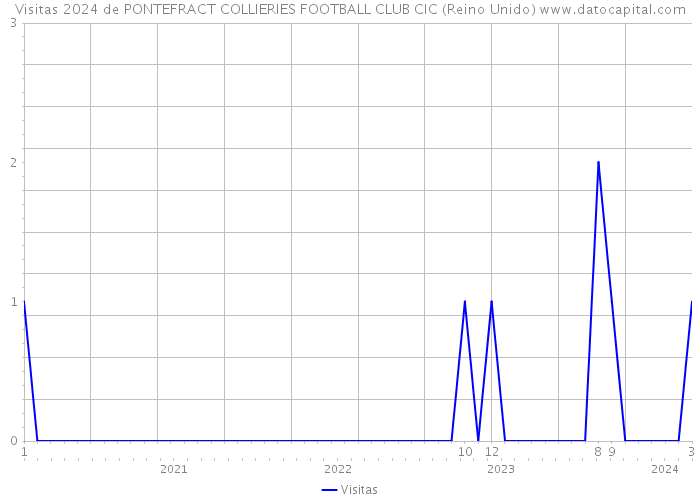 Visitas 2024 de PONTEFRACT COLLIERIES FOOTBALL CLUB CIC (Reino Unido) 