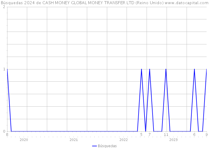 Búsquedas 2024 de CASH MONEY GLOBAL MONEY TRANSFER LTD (Reino Unido) 