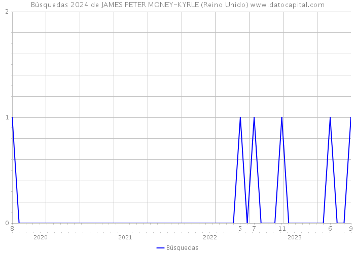 Búsquedas 2024 de JAMES PETER MONEY-KYRLE (Reino Unido) 