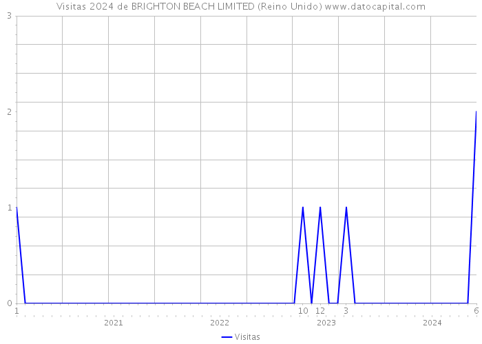 Visitas 2024 de BRIGHTON BEACH LIMITED (Reino Unido) 