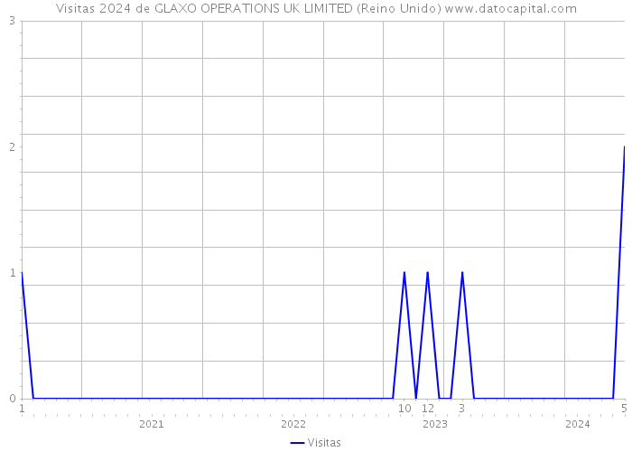 Visitas 2024 de GLAXO OPERATIONS UK LIMITED (Reino Unido) 