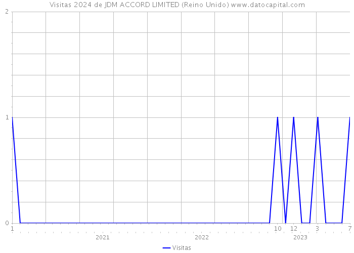 Visitas 2024 de JDM ACCORD LIMITED (Reino Unido) 