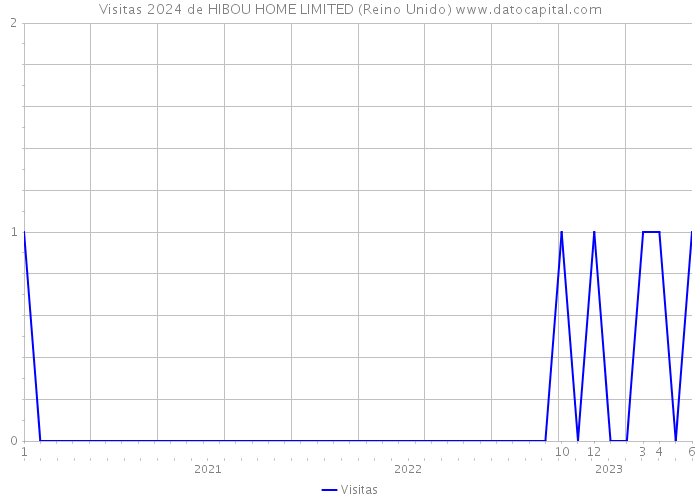 Visitas 2024 de HIBOU HOME LIMITED (Reino Unido) 