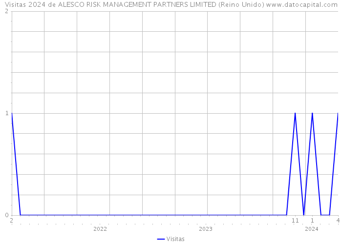 Visitas 2024 de ALESCO RISK MANAGEMENT PARTNERS LIMITED (Reino Unido) 