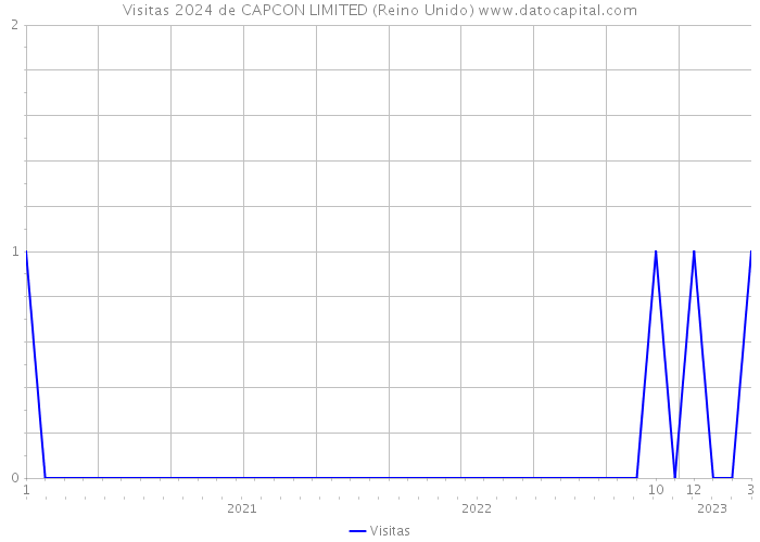 Visitas 2024 de CAPCON LIMITED (Reino Unido) 