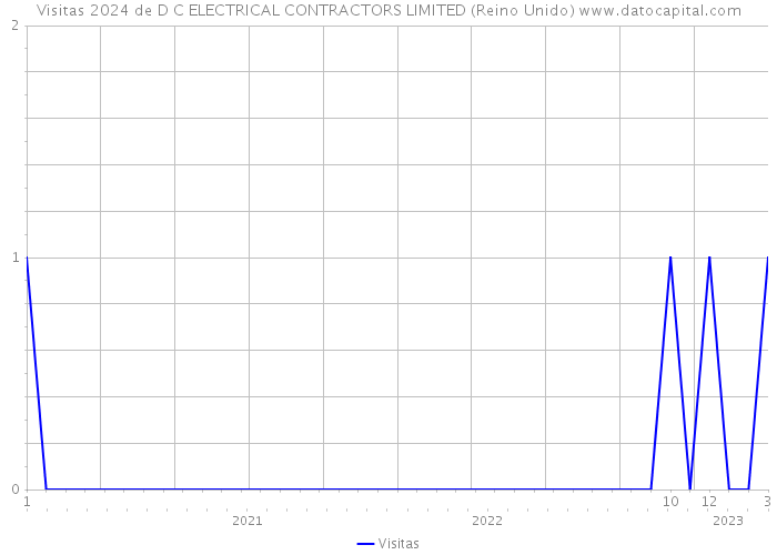 Visitas 2024 de D C ELECTRICAL CONTRACTORS LIMITED (Reino Unido) 