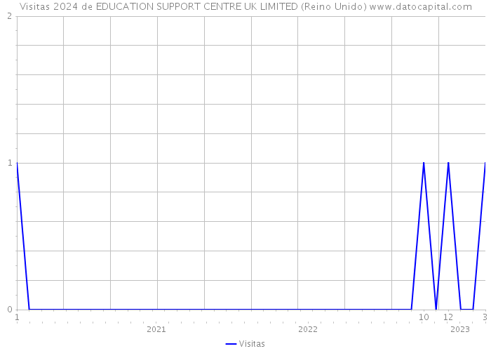 Visitas 2024 de EDUCATION SUPPORT CENTRE UK LIMITED (Reino Unido) 