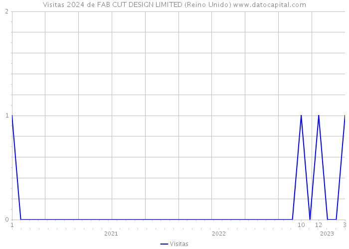 Visitas 2024 de FAB CUT DESIGN LIMITED (Reino Unido) 