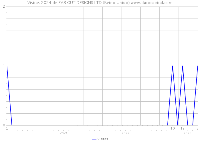 Visitas 2024 de FAB CUT DESIGNS LTD (Reino Unido) 