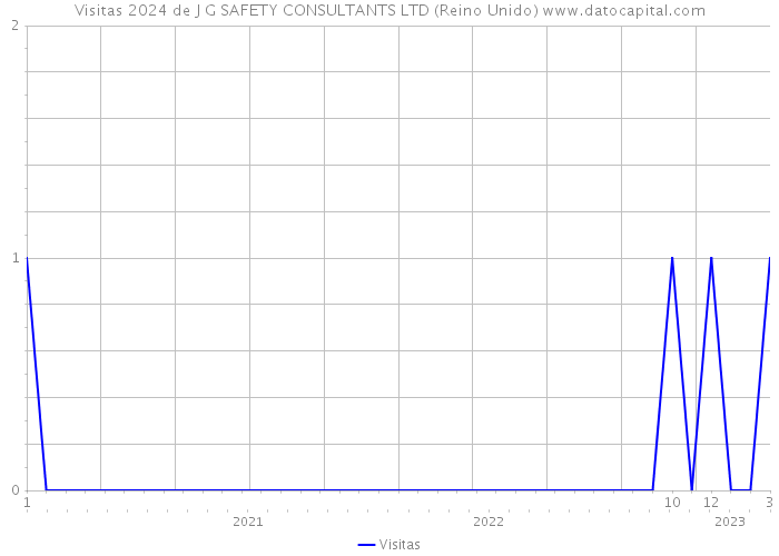 Visitas 2024 de J G SAFETY CONSULTANTS LTD (Reino Unido) 