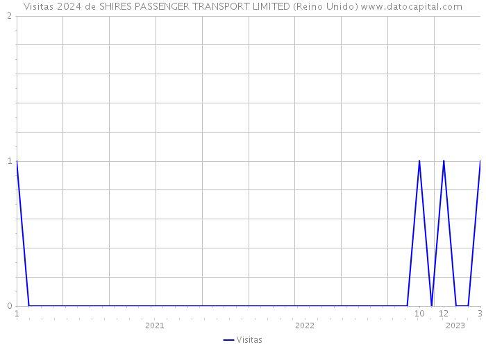 Visitas 2024 de SHIRES PASSENGER TRANSPORT LIMITED (Reino Unido) 