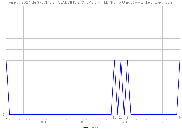 Visitas 2024 de SPECIALIST CLADDING SYSTEMS LIMITED (Reino Unido) 