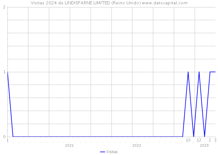 Visitas 2024 de LINDISFARNE LIMITED (Reino Unido) 