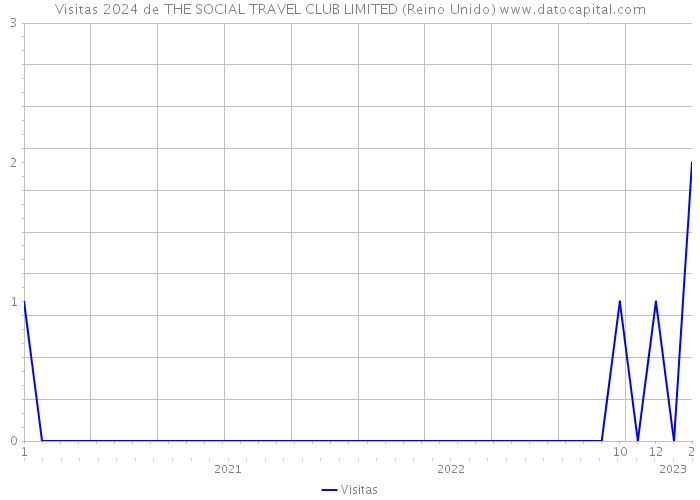 Visitas 2024 de THE SOCIAL TRAVEL CLUB LIMITED (Reino Unido) 