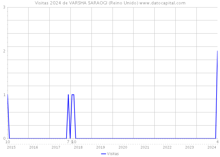 Visitas 2024 de VARSHA SARAOGI (Reino Unido) 