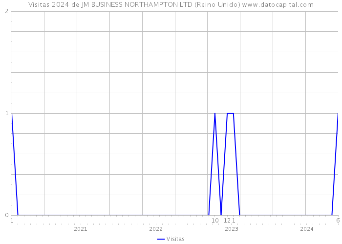 Visitas 2024 de JM BUSINESS NORTHAMPTON LTD (Reino Unido) 