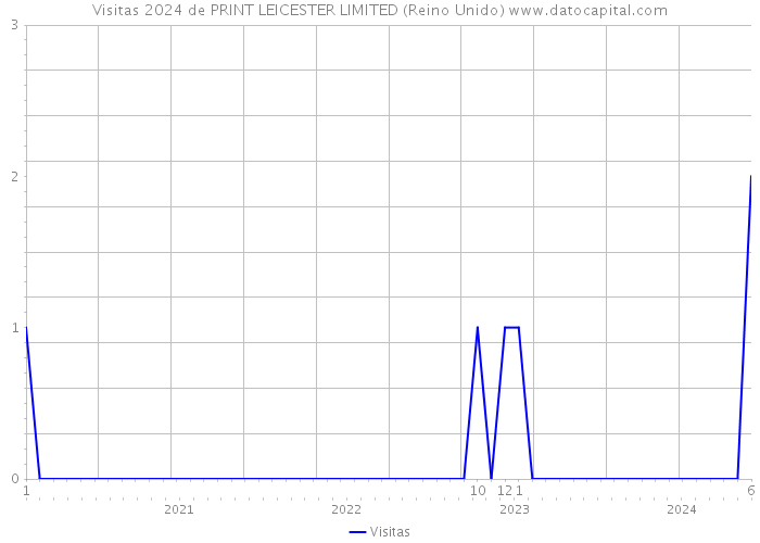 Visitas 2024 de PRINT LEICESTER LIMITED (Reino Unido) 