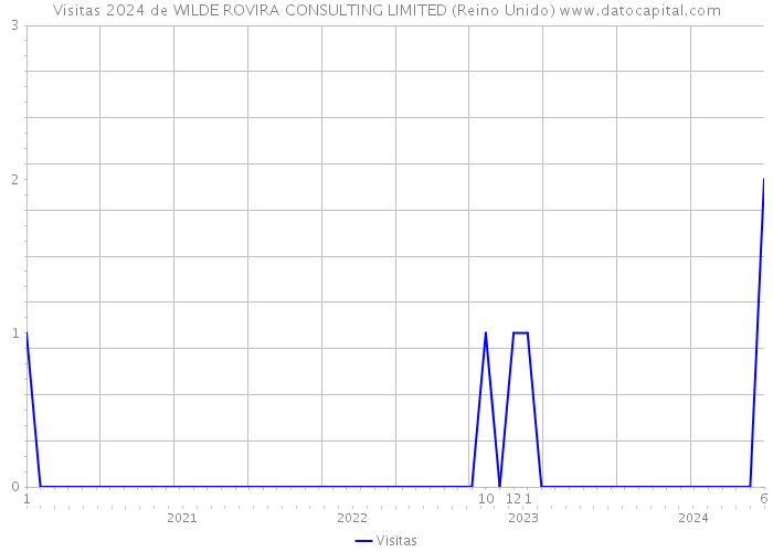 Visitas 2024 de WILDE ROVIRA CONSULTING LIMITED (Reino Unido) 