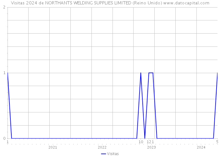 Visitas 2024 de NORTHANTS WELDING SUPPLIES LIMITED (Reino Unido) 