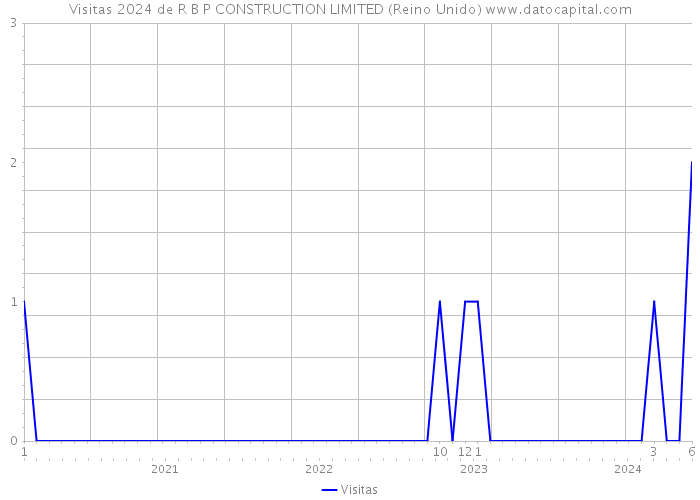 Visitas 2024 de R B P CONSTRUCTION LIMITED (Reino Unido) 